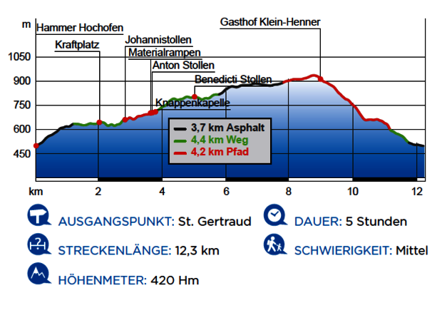 Höhenprofil